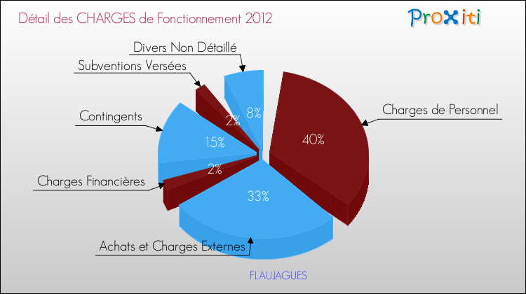 Décomposition des Charges de Fonctionnement 2012 de la commune de FLAUJAGUES Charges de Fonctionnement 2012 pour la commune de FLAUJAGUES