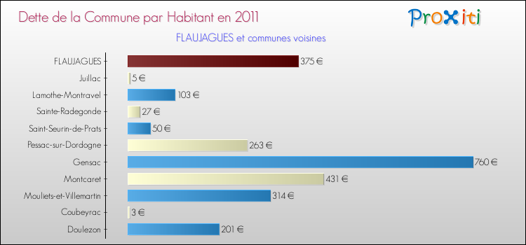 Dette par habitant de la commune en 2011 pour FLAUJAGUES et les communes proches Comparaison de la dette par habitant de la commune en 2011 pour FLAUJAGUES et les communes voisines