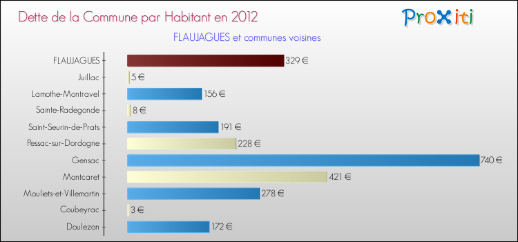 Dette par habitant de la commune en 2012 pour FLAUJAGUES et les communes proches Comparaison de la dette par habitant de la commune en 2012 pour FLAUJAGUES et les communes voisines