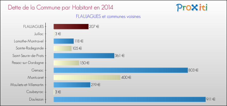 Dette par habitant de la commune en 2014 pour FLAUJAGUES et les communes proches Comparaison de la dette par habitant de la commune en 2014 pour FLAUJAGUES et les communes voisines