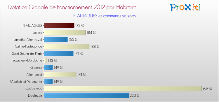 Montant des dotations globales de fonctionnement DGF par Habitant pour FLAUJAGUES et les communes proches Comparaison des des dotations globales de fonctionnement DGF par habitant pour FLAUJAGUES et les communes voisines