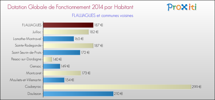 Montant des dotations globales de fonctionnement DGF par Habitant pour FLAUJAGUES et les communes proches en 2014. Comparaison des des dotations globales de fonctionnement DGF par habitant pour FLAUJAGUES et les communes voisines en 2014.