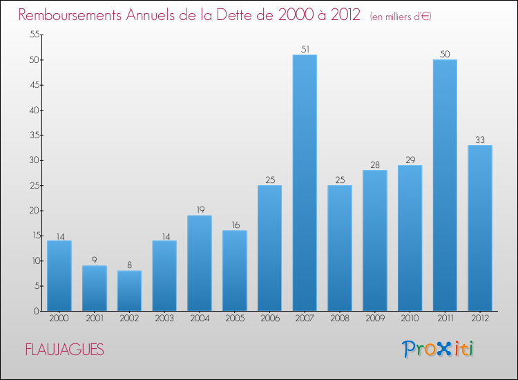 Evolution de l'annuité de la dette pour la commune de FLAUJAGUES de 2000 à 2012 Annuités de la dette pour FLAUJAGUES de 2000 à 2012