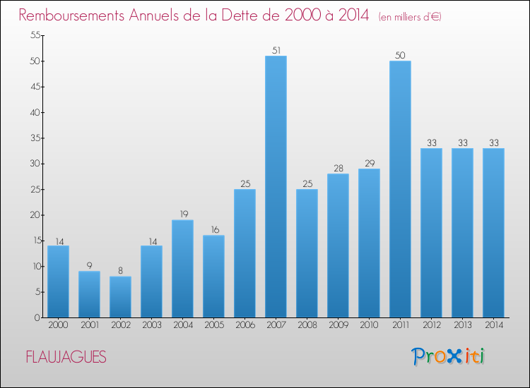 Evolution de l'annuité de la dette pour la commune de FLAUJAGUES de 2000 à 2014 Annuités de la dette pour FLAUJAGUES de 2000 à 2014