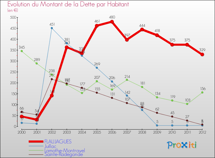 Evolution de la dette par habitant pour la commune de FLAUJAGUES et les communes proches de 2000 à 2012 Comparaison de la dette par habitant pour FLAUJAGUES et les communes voisines de 2000 à 2012