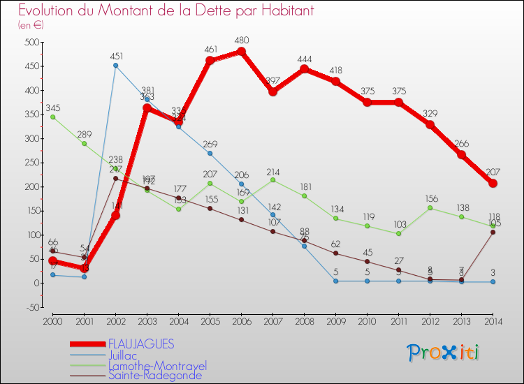 Evolution de la dette par habitant pour la commune de FLAUJAGUES et les communes proches de 2000 à 2014 Comparaison de la dette par habitant pour FLAUJAGUES et les communes voisines de 2000 à 2014