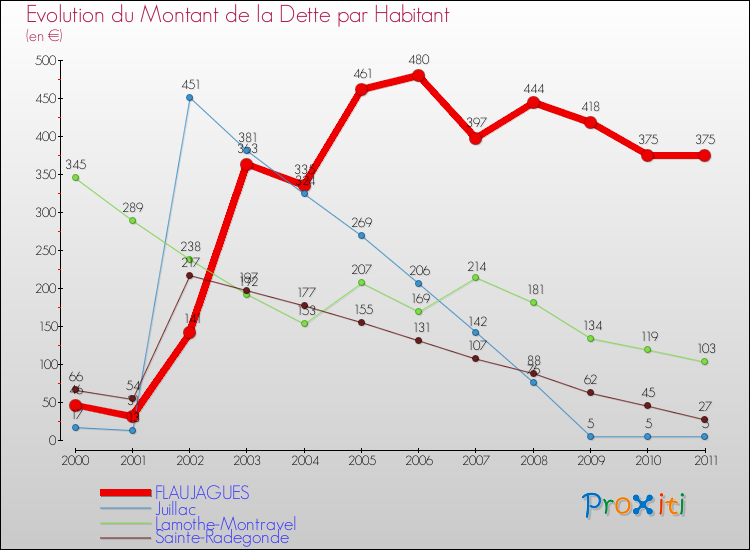 Evolution de la dette par habitant pour la commune de FLAUJAGUES et les communes proches Comparaison de la dette par habitant pour FLAUJAGUES et les communes voisines