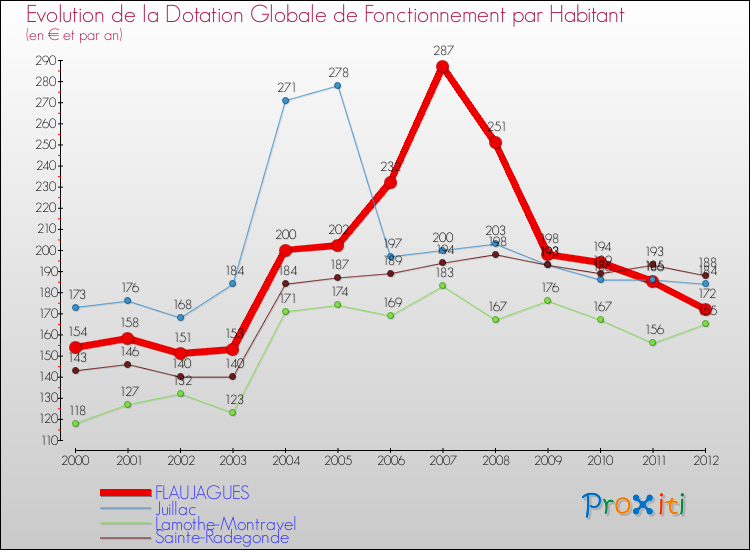 Evolution et montant de la dotation globale de fonctionnement par Habitant pour FLAUJAGUES et les communes proches Comparaison des dotations globales de fonctionnement par habitant pour FLAUJAGUES et les communes voisines