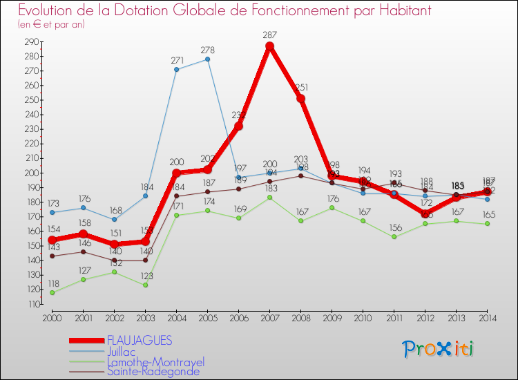 Evolution et montant de la dotation globale de fonctionnement par Habitant pour FLAUJAGUES et les communes proches de 2000 à 2014. Comparaison des dotations globales de fonctionnement par habitant pour FLAUJAGUES et les communes voisines de 2000 à 2014.