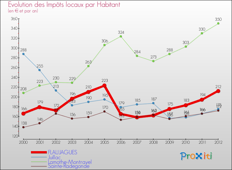 Evolution et montant des impôts locaux par Habitant pour FLAUJAGUES et les communes proches Comparaison des impôts locaux par habitant pour FLAUJAGUES et les communes voisines