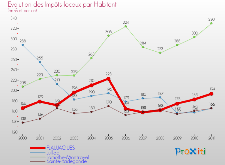Evolution et montant des impôts locaux par Habitant pour FLAUJAGUES et les communes proches Comparaison des impôts locaux par habitant pour FLAUJAGUES et les communes voisines