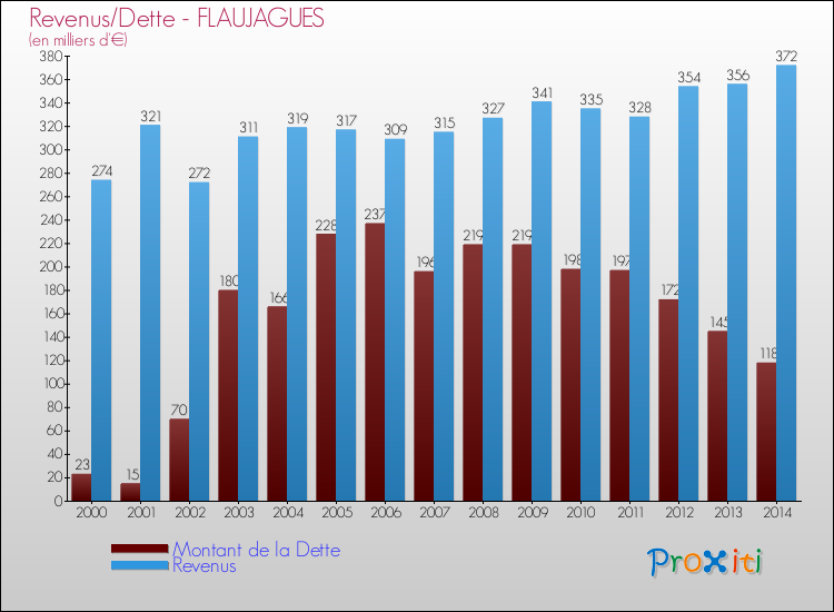 Evolution comparée de la dette et des revenus pour la commune de FLAUJAGUES de 2000 à 2014 Comparaison de la dette et des revenus pour FLAUJAGUES de 2000 à 2014