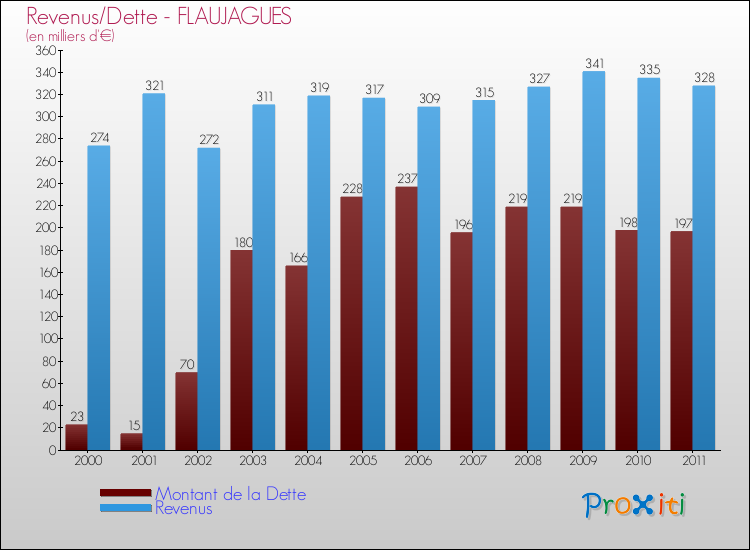 Evolution comparée de la dette et des revenus pour la commune de FLAUJAGUES de 2000 à 2011 Comparaison de la dette et des revenus pour FLAUJAGUES de 2000 à 2011