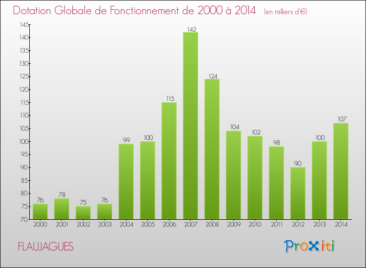 Evolution du montant de la Dotation Globale de Fonctionnement pour la commune de FLAUJAGUES de 2000 à 2014 Evolution du montant de la Dotation Globale de Fonctionnement pour FLAUJAGUES de 2000 à 2014