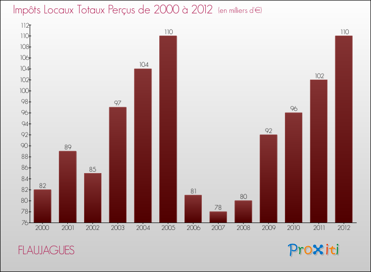 Evolution des Impôts Locaux pour la commune de FLAUJAGUES de 2000 à 2012 Evolution des Impôts Locaux pour FLAUJAGUES de 2000 à 2012
