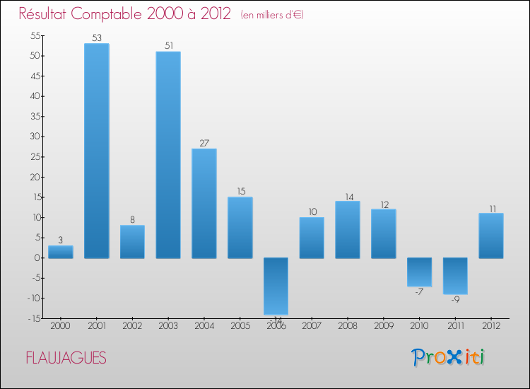 Evolution du résultat comptable pour la commune de FLAUJAGUES de 2000 à 2012 Evolution du résultat comptable pour FLAUJAGUES de 2000 à 2012