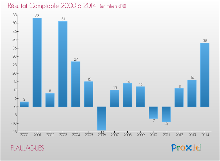 Evolution du résultat comptable pour la commune de FLAUJAGUES de 2000 à 2014 Evolution du résultat comptable pour FLAUJAGUES de 2000 à 2014