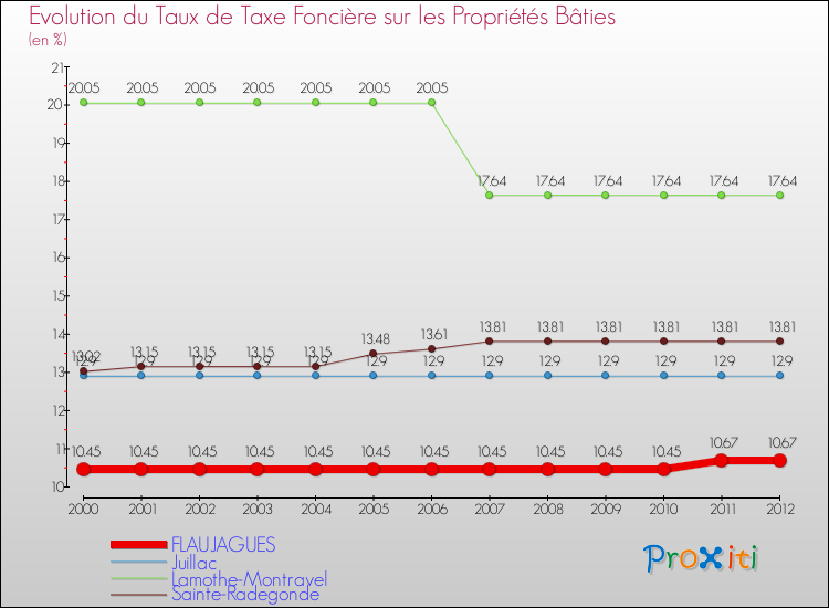 Evolution du taux de la taxe foncière sur le bati pour FLAUJAGUES et les communes proches de 2000 à 2012 Comparaison des taux de taxe foncière sur le bati pour FLAUJAGUES et les communes voisines de 2000 à 2012