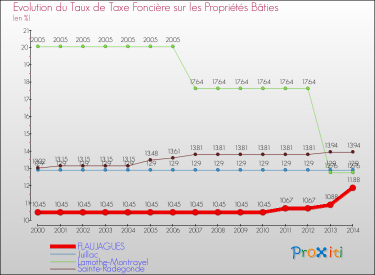 Evolution du taux de la taxe foncière sur le bati pour FLAUJAGUES et les communes proches de 2000 à 2014 Comparaison des taux de taxe foncière sur le bati pour FLAUJAGUES et les communes voisines de 2000 à 2014