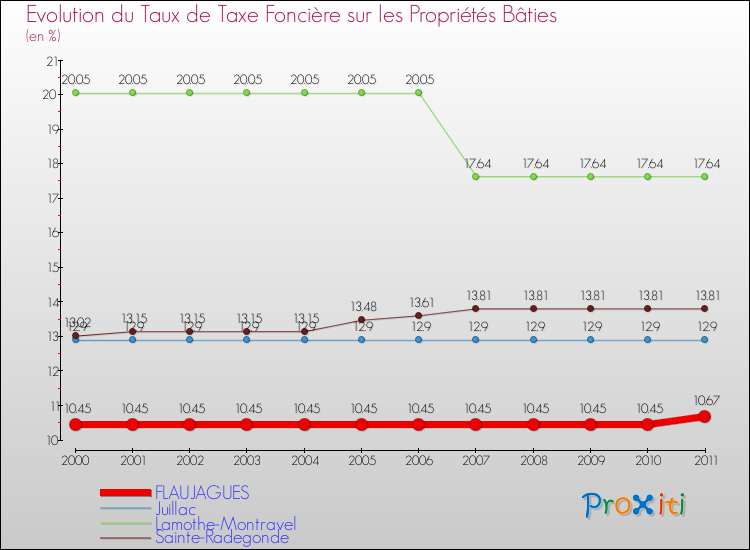 Evolution du taux de la taxe foncière sur le bati pour FLAUJAGUES et les communes proches Comparaison des taux de taxe foncière sur le bati pour FLAUJAGUES et les communes voisines