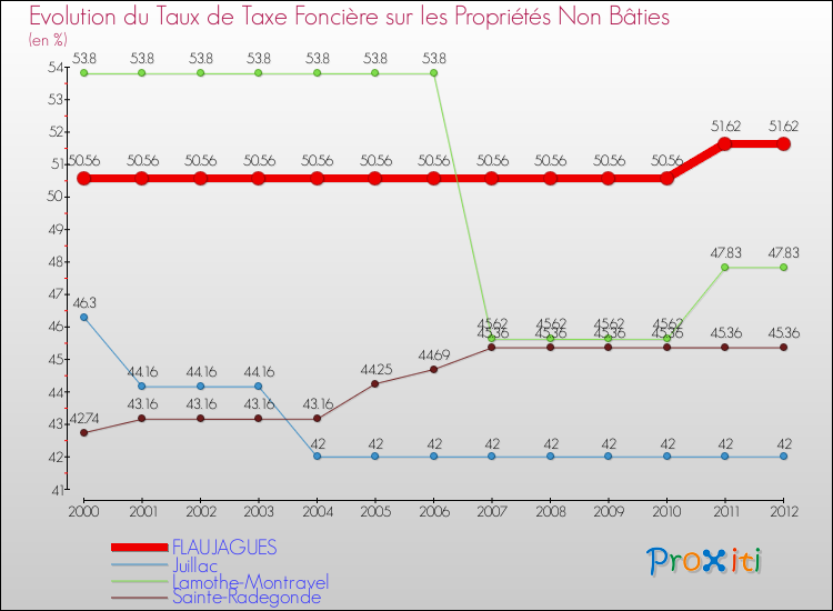 Evolution du taux de la taxe foncière sur les immeubles et terrains non batis pour FLAUJAGUES et les communes proches de 2000 à 2012 Comparaison des taux de la taxe foncière sur les immeubles et terrains non batis pour FLAUJAGUES et les communes voisines de 2000 à 2012