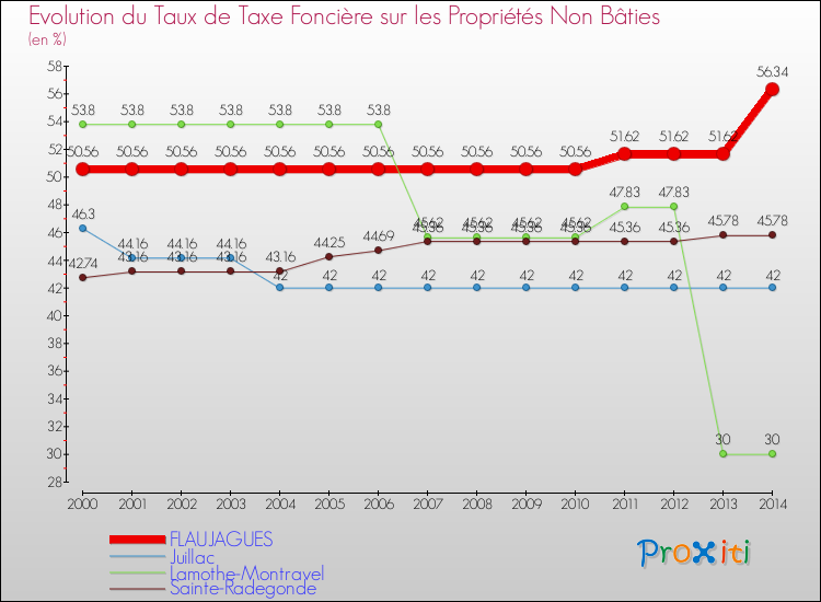 Evolution du taux de la taxe foncière sur les immeubles et terrains non batis pour FLAUJAGUES et les communes proches de 2000 à 2014 Comparaison des taux de la taxe foncière sur les immeubles et terrains non batis pour FLAUJAGUES et les communes voisines de 2000 à 2014