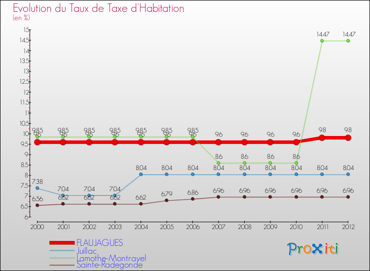 Evolution du taux de la taxe d'habitation pour FLAUJAGUES et les communes proches Comparaison des taux de la taxe d'habitation pour FLAUJAGUES et les communes voisines