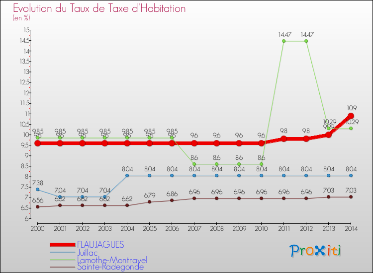 Evolution du taux de la taxe d'habitation pour FLAUJAGUES et les communes proches de 2000 à 2014 Comparaison des taux de la taxe d'habitation pour FLAUJAGUES et les communes voisines de 2000 à 2014