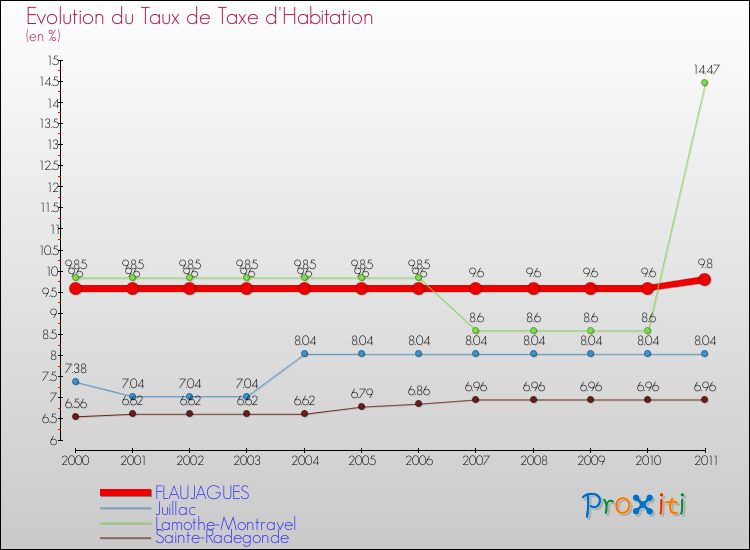 Evolution du taux de la taxe d'habitation pour FLAUJAGUES et les communes proches Comparaison des taux de la taxe d'habitation pour FLAUJAGUES et les communes voisines