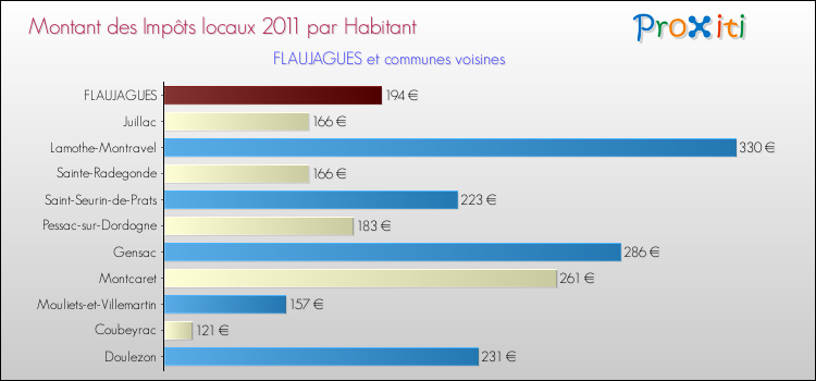 Montant des impôts locaux par Habitant pour FLAUJAGUES et les communes proches Comparaison des impôts locaux par habitant pour FLAUJAGUES et les communes voisines