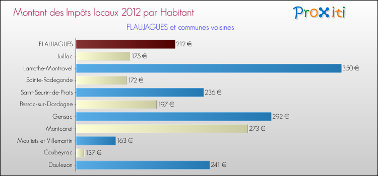 Montant des impôts locaux par Habitant pour FLAUJAGUES et les communes proches Comparaison des impôts locaux par habitant pour FLAUJAGUES et les communes voisines