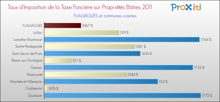 Taux d'imposition de la taxe foncière sur le bati 2011 pour FLAUJAGUES et les communes proches Comparaison des taux d'imposition de la taxe foncière sur le bati 2011 pour FLAUJAGUES et les communes voisines