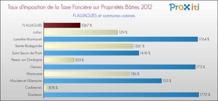 Taux d'imposition de la taxe foncière sur le bati 2012 pour FLAUJAGUES et les communes proches Comparaison des taux d'imposition de la taxe foncière sur le bati 2012 pour FLAUJAGUES et les communes voisines