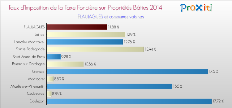Taux d'imposition de la taxe foncière sur le bati 2014 pour FLAUJAGUES et les communes proches Comparaison des taux d'imposition de la taxe foncière sur le bati 2014 pour FLAUJAGUES et les communes voisines