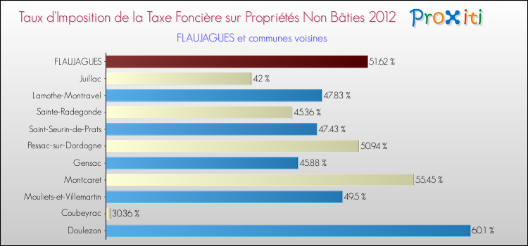 Taux d'imposition de la taxe foncière sur les immeubles et terrains non batis 2012 pour FLAUJAGUES et les communes proches Comparaison des taux d'imposition de la taxe foncière sur les immeubles et terrains non batis 2012 pour FLAUJAGUES et les communes voisines