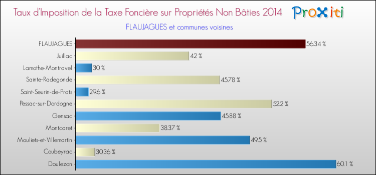 Taux d'imposition de la taxe foncière sur les immeubles et terrains non batis 2014 pour FLAUJAGUES et les communes proches Comparaison des taux d'imposition de la taxe foncière sur les immeubles et terrains non batis 2014 pour FLAUJAGUES et les communes voisines