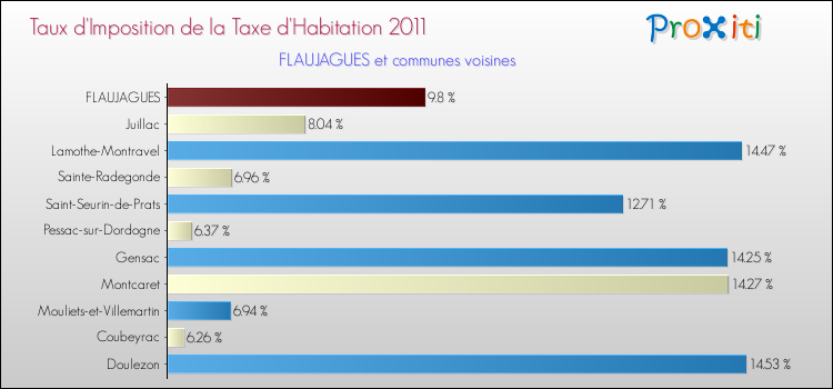 Taux d'imposition de la taxe d'habitation 2011 pour FLAUJAGUES et les communes proches Comparaison des taux d'imposition de la taxe d'habitation 2011 pour FLAUJAGUES et les communes voisines