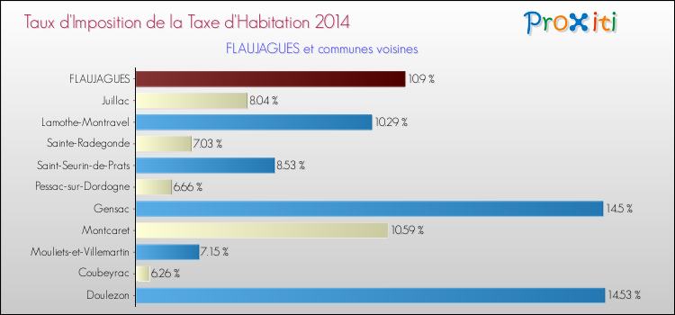 Taux d'imposition de la taxe d'habitation 2014 pour FLAUJAGUES et les communes proches Comparaison des taux d'imposition de la taxe d'habitation 2014 pour FLAUJAGUES et les communes voisines