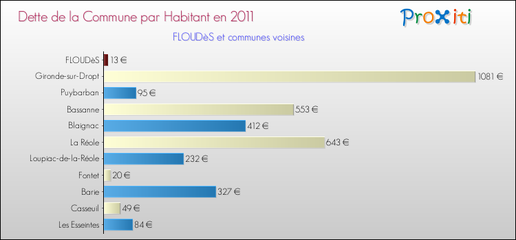 Dette par habitant de la commune en 2011 pour FLOUDèS et les communes proches Comparaison de la dette par habitant de la commune en 2011 pour FLOUDèS et les communes voisines