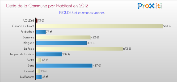 Dette par habitant de la commune en 2012 pour FLOUDèS et les communes proches Comparaison de la dette par habitant de la commune en 2012 pour FLOUDèS et les communes voisines