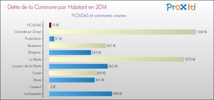Dette par habitant de la commune en 2014 pour FLOUDèS et les communes proches Comparaison de la dette par habitant de la commune en 2014 pour FLOUDèS et les communes voisines