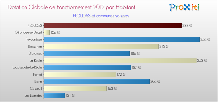 Montant des dotations globales de fonctionnement DGF par Habitant pour FLOUDèS et les communes proches Comparaison des des dotations globales de fonctionnement DGF par habitant pour FLOUDèS et les communes voisines