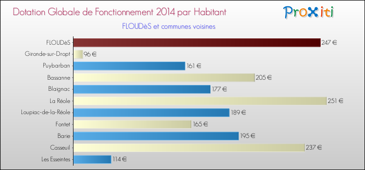 Montant des dotations globales de fonctionnement DGF par Habitant pour FLOUDèS et les communes proches en 2014. Comparaison des des dotations globales de fonctionnement DGF par habitant pour FLOUDèS et les communes voisines en 2014.