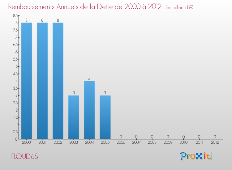 Evolution de l'annuité de la dette pour la commune de FLOUDèS de 2000 à 2012 Annuités de la dette pour FLOUDèS de 2000 à 2012