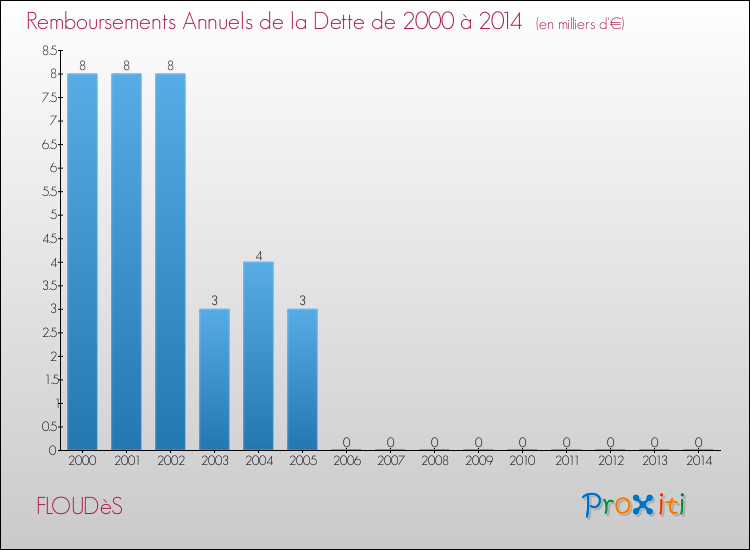 Evolution de l'annuité de la dette pour la commune de FLOUDèS de 2000 à 2014 Annuités de la dette pour FLOUDèS de 2000 à 2014
