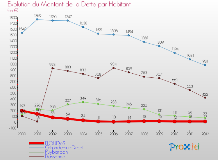 Evolution de la dette par habitant pour la commune de FLOUDèS et les communes proches de 2000 à 2012 Comparaison de la dette par habitant pour FLOUDèS et les communes voisines de 2000 à 2012