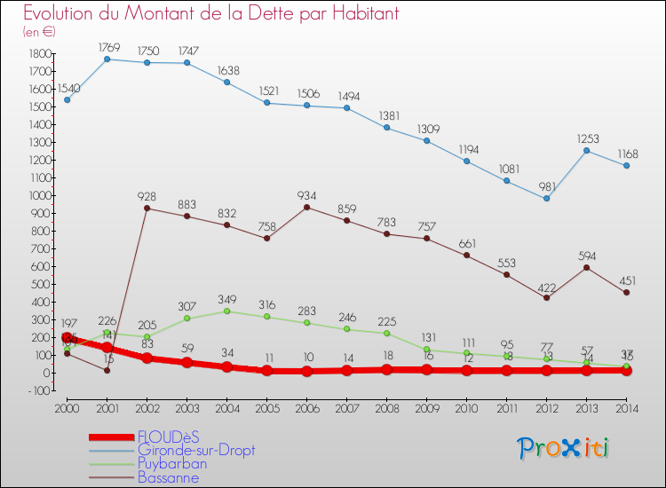 Evolution de la dette par habitant pour la commune de FLOUDèS et les communes proches de 2000 à 2014 Comparaison de la dette par habitant pour FLOUDèS et les communes voisines de 2000 à 2014
