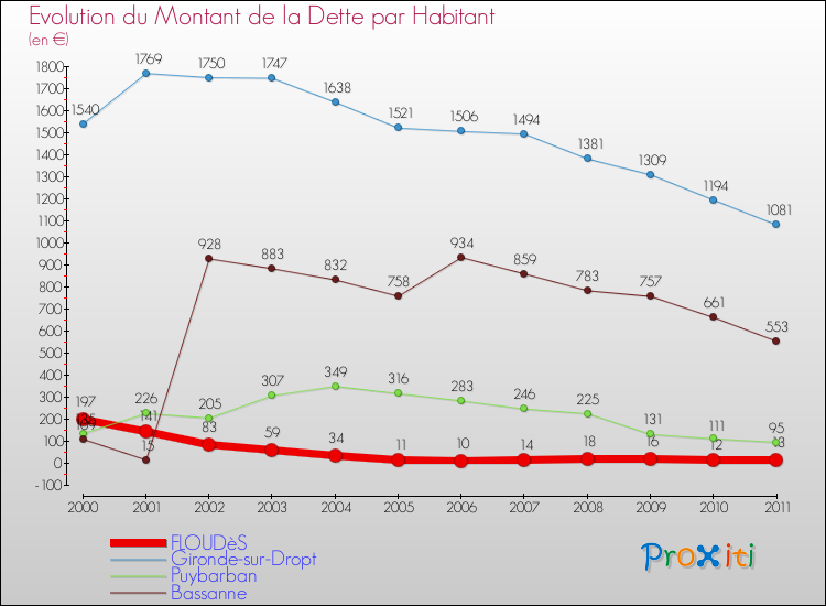 Evolution de la dette par habitant pour la commune de FLOUDèS et les communes proches Comparaison de la dette par habitant pour FLOUDèS et les communes voisines