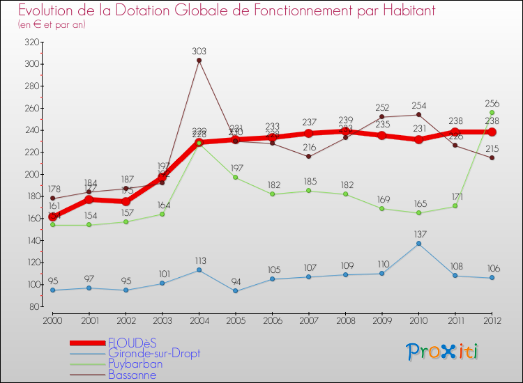 Evolution et montant de la dotation globale de fonctionnement par Habitant pour FLOUDèS et les communes proches Comparaison des dotations globales de fonctionnement par habitant pour FLOUDèS et les communes voisines