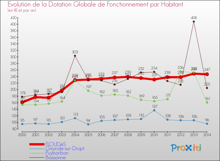 Evolution et montant de la dotation globale de fonctionnement par Habitant pour FLOUDèS et les communes proches de 2000 à 2014. Comparaison des dotations globales de fonctionnement par habitant pour FLOUDèS et les communes voisines de 2000 à 2014.
